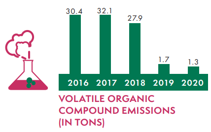 Volatile Organic Compound Emissions